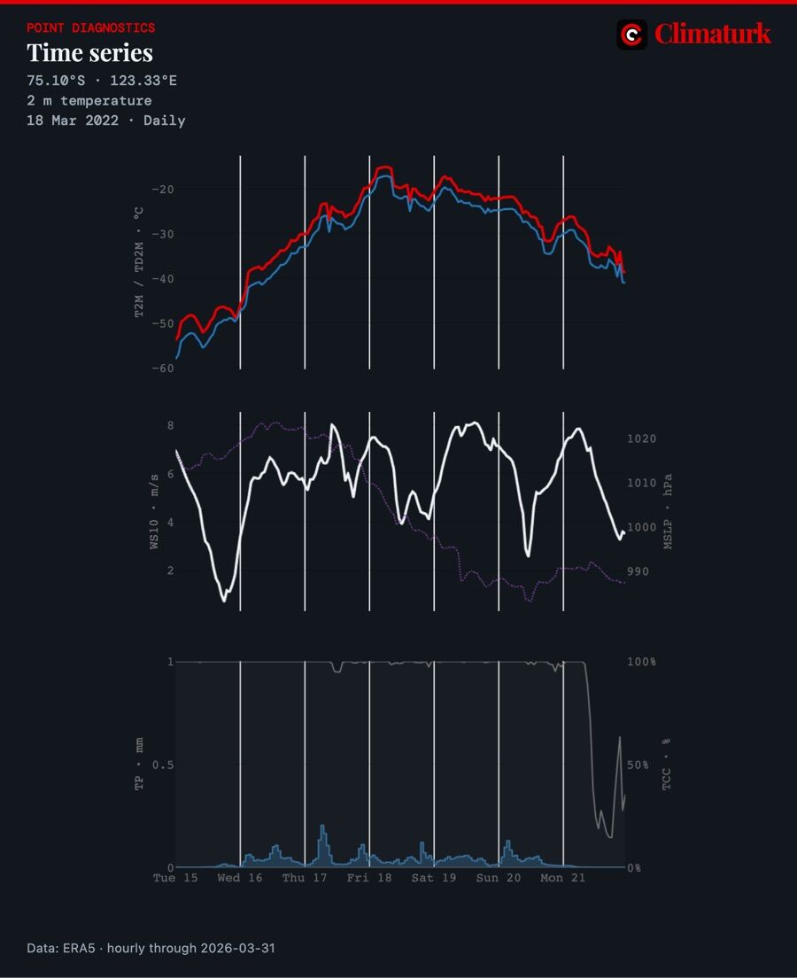 Hourly ERA5 time series at Concordia, Antarctica, 15–21 March 2022