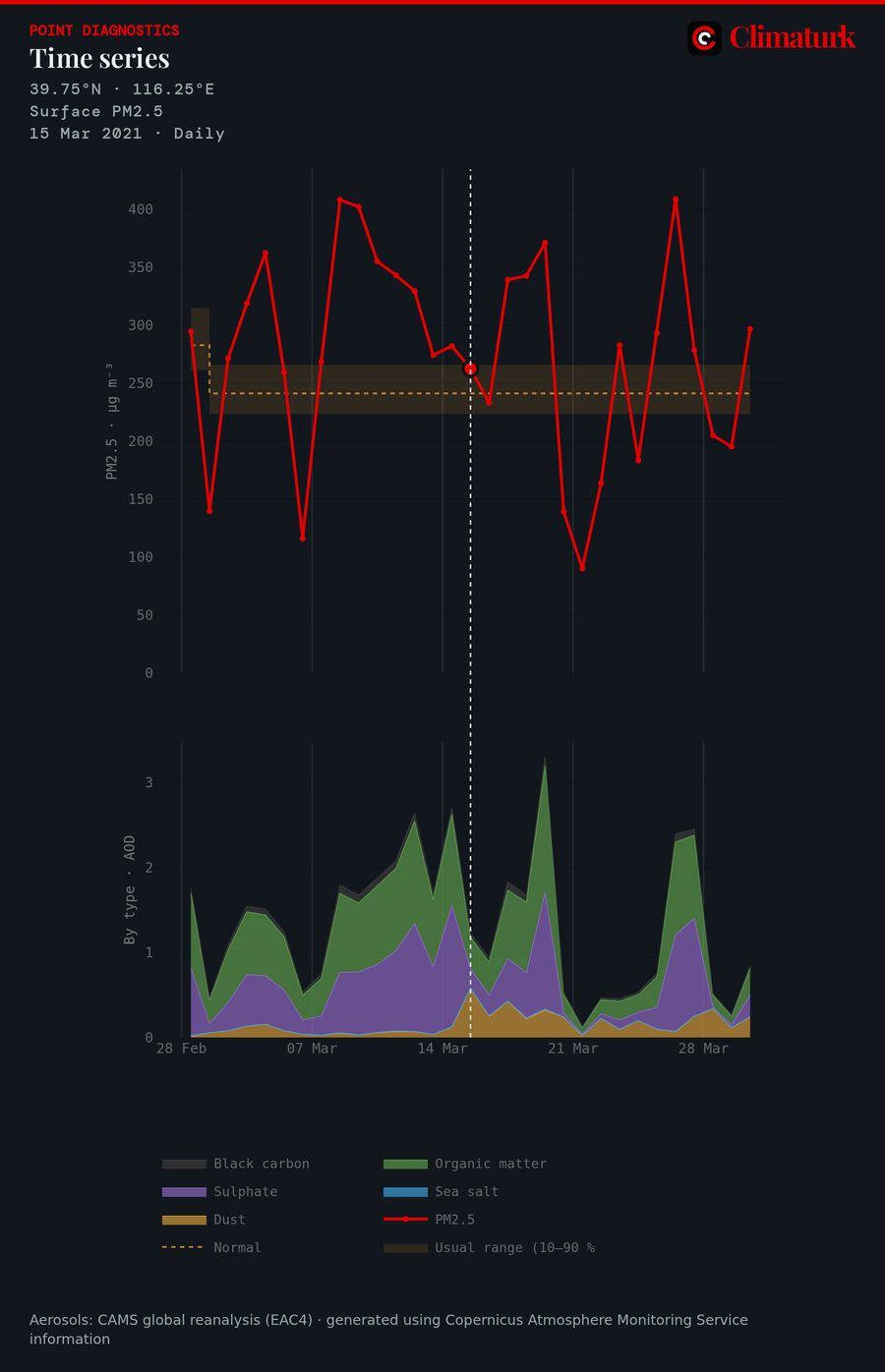 Time series of surface PM2.5 near Beijing, March 2021