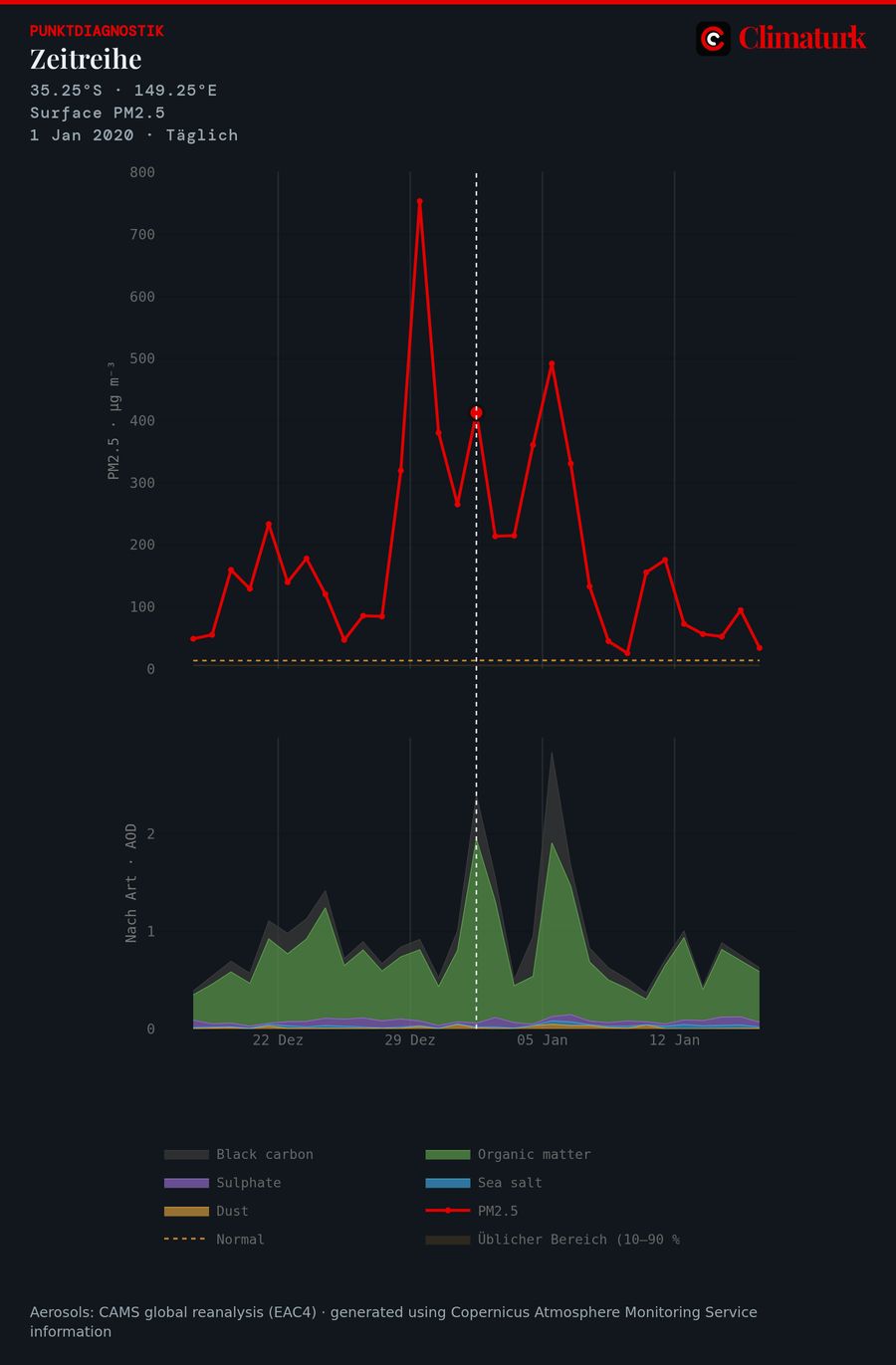 CAMS PM2.5 am Boden bei Canberra, Dezember 2019 – Januar 2020