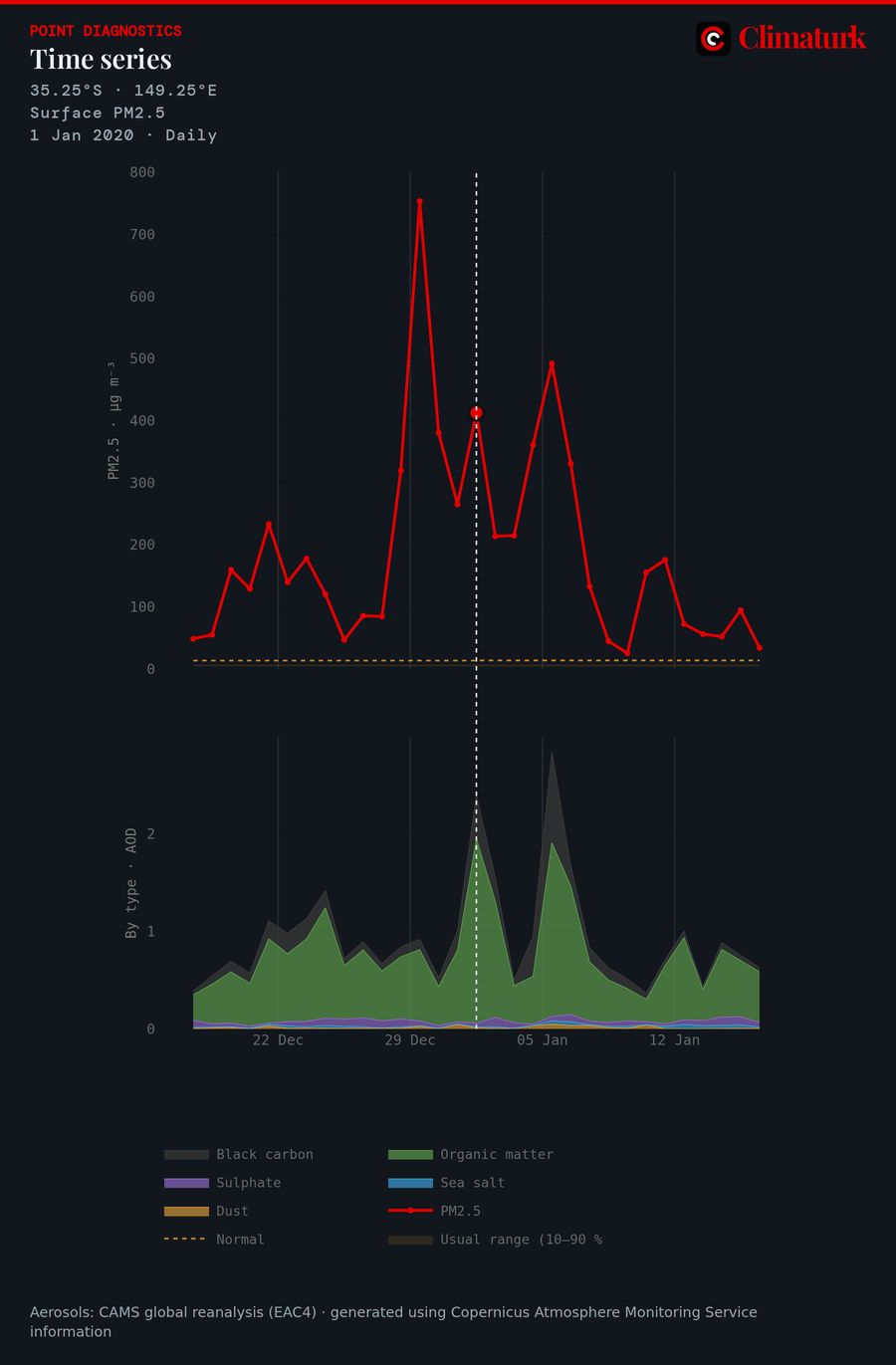 CAMS surface PM2.5 near Canberra, December 2019 – January 2020
