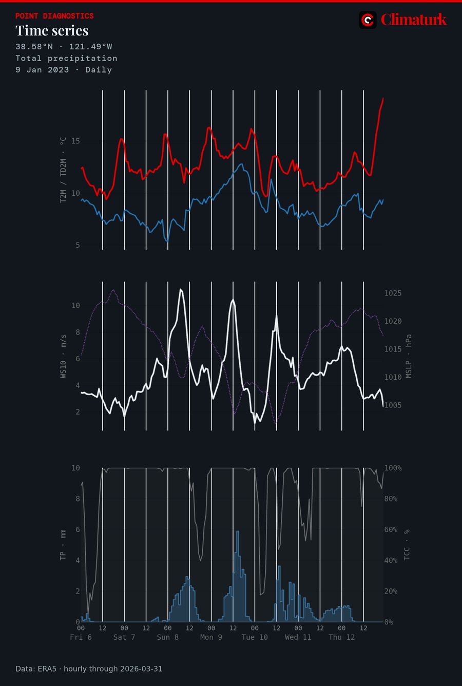 Hourly ERA5 time series at Sacramento, 6–12 January 2023