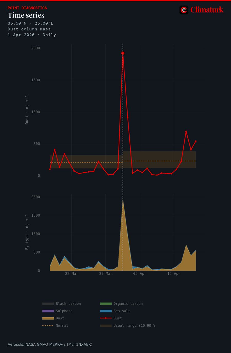 Time series of dust column mass near Heraklion around 1 April 2026