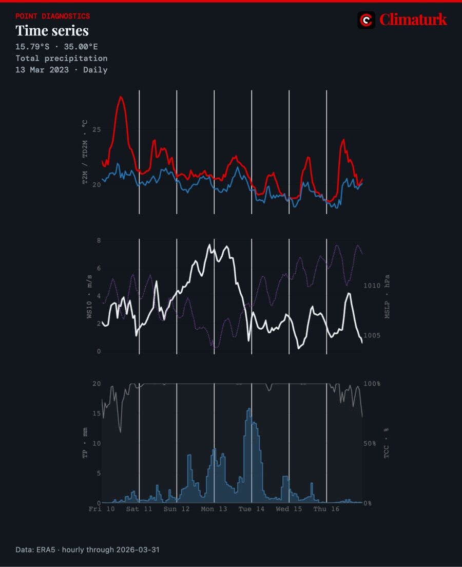 Hourly ERA5 time series at Blantyre, 10–16 March 2023