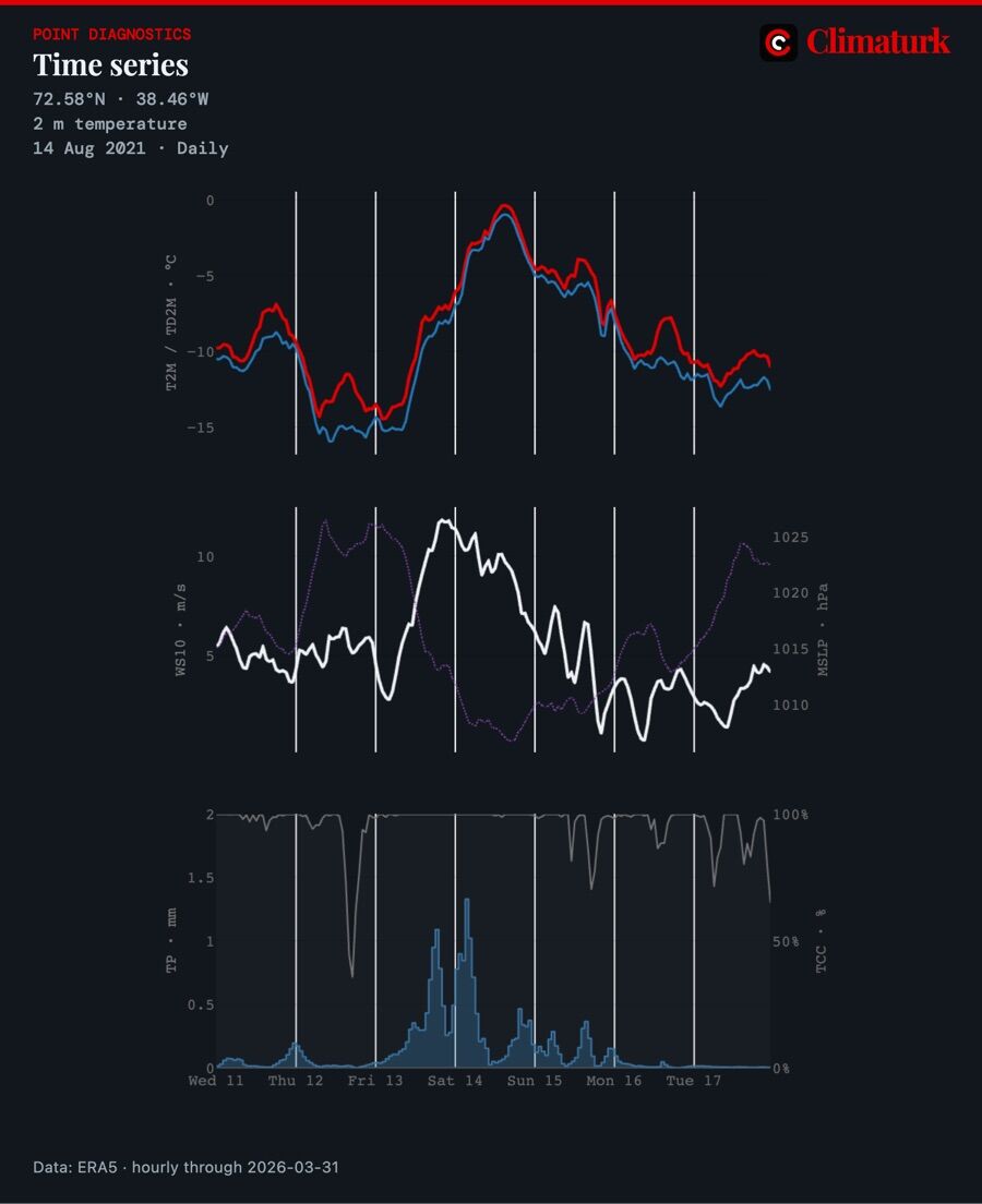 Hourly ERA5 time series at Summit, Greenland, 11–17 August 2021