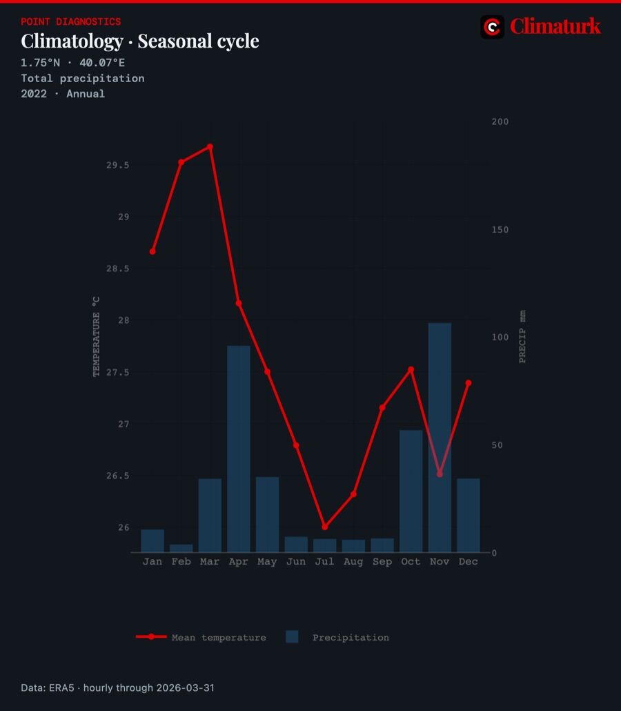 ERA5 1991–2020 seasonal cycle of temperature and precipitation at Wajir, Kenya