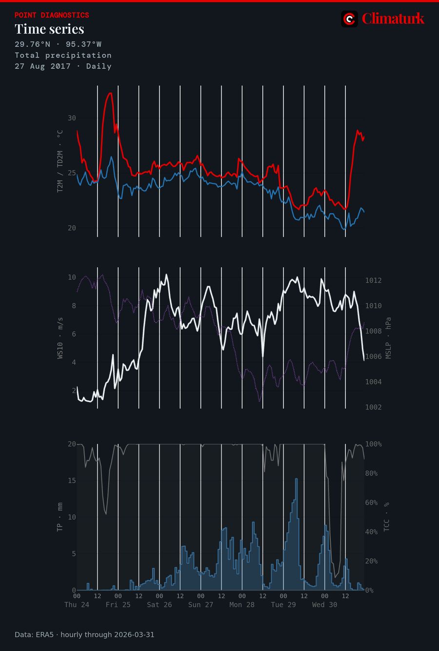 Hourly ERA5 time series at Houston, 24–30 August 2017