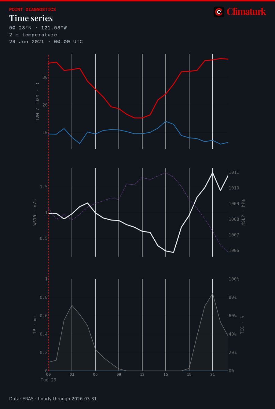 Hourly ERA5 time series at Lytton, 29 June 2021