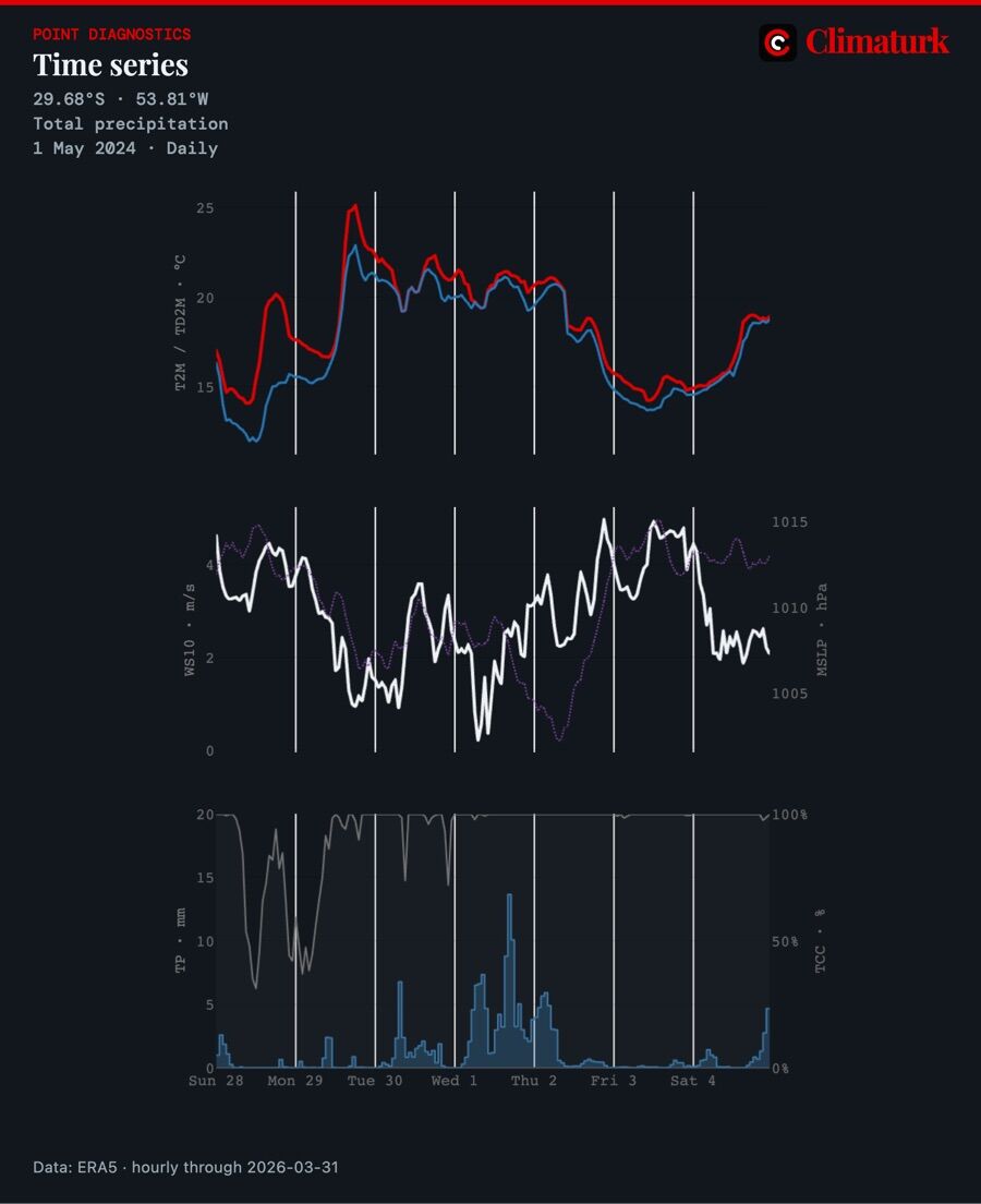 Hourly ERA5 time series at Santa Maria, Rio Grande do Sul, 28 April – 4 May 2024