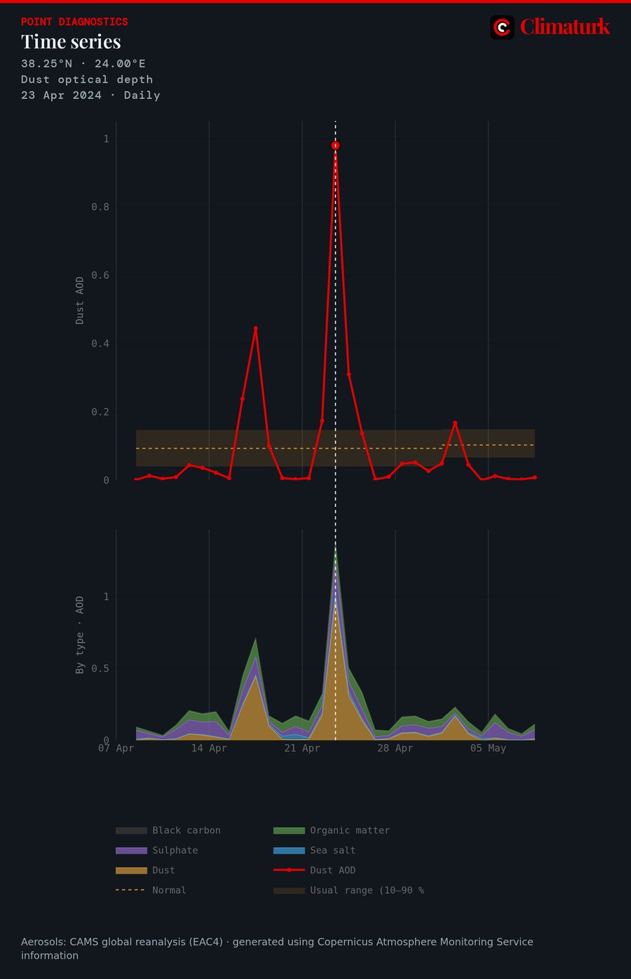 Time series near Athens of dust optical depth, 8 April to 8 May 2024, with the April normal