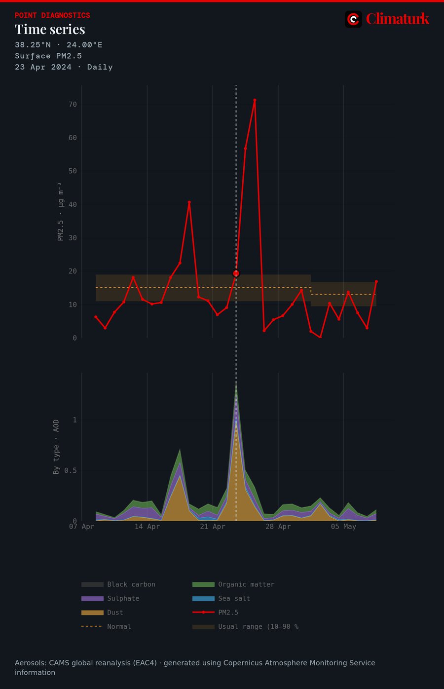 Time series near Athens of surface PM2.5, 8 April to 8 May 2024