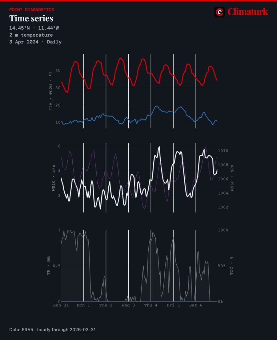 Hourly ERA5 time series at Kayes, Mali, 31 March – 6 April 2024