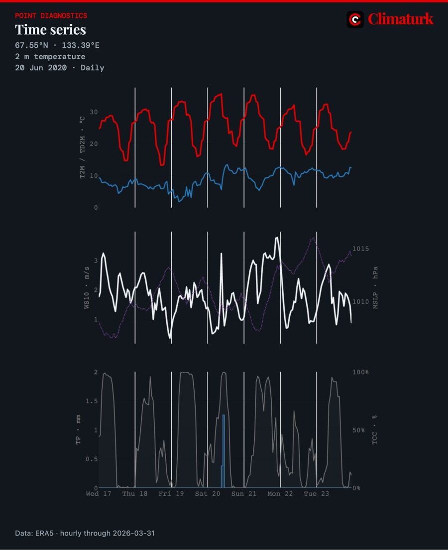 Hourly ERA5 time series at Verkhoyansk, 17–23 June 2020