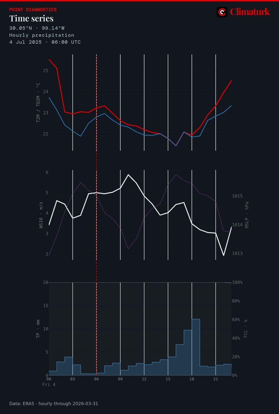 Hourly ERA5 time series at Kerrville, 4 July 2025