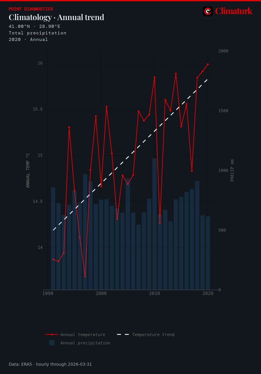 ERA5 annual mean temperature and precipitation at Istanbul, 1991–2020
