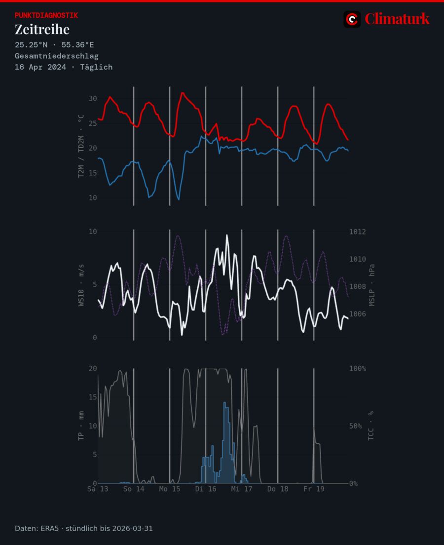 Stündliche ERA5-Zeitreihe in Dubai, 13.–19. April 2024