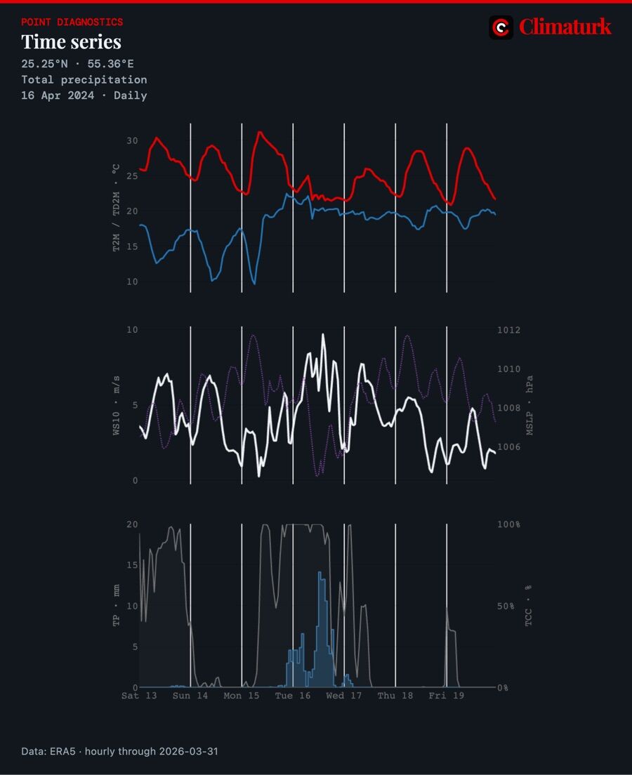 Hourly ERA5 time series at Dubai, 13–19 April 2024
