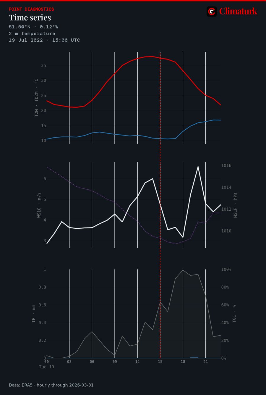 Hourly ERA5 time series in London, 19 July 2022