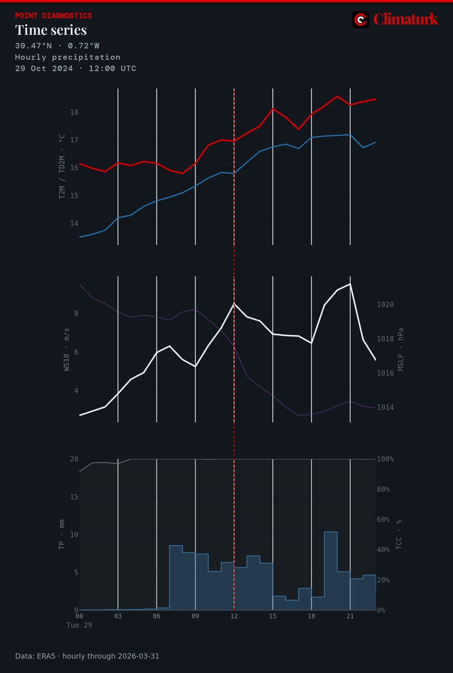 Hourly ERA5 time series near Chiva, 29 October 2024