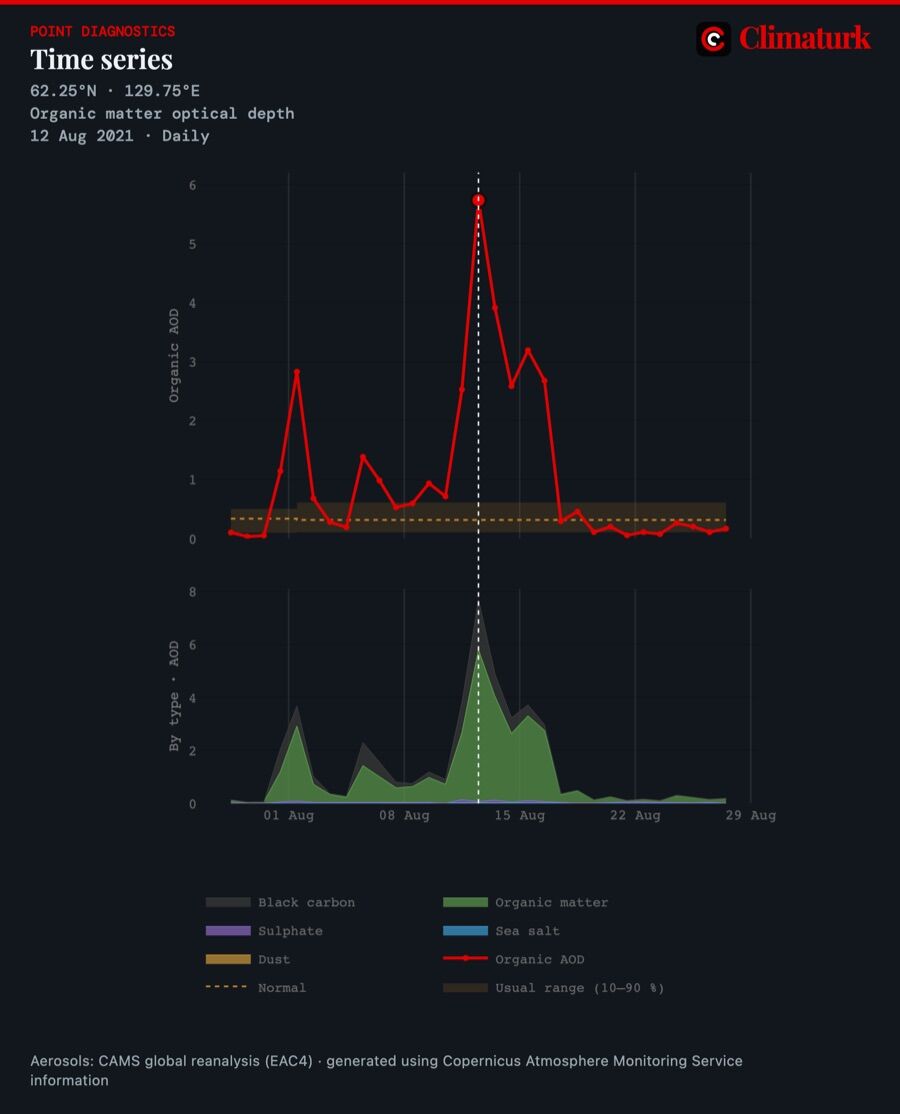 CAMS daily organic-matter aerosol optical depth at Yakutsk, late July to late August 2021